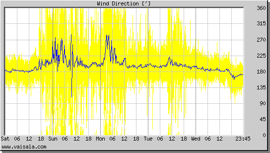 Wind Direction