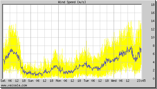 Wind Speed