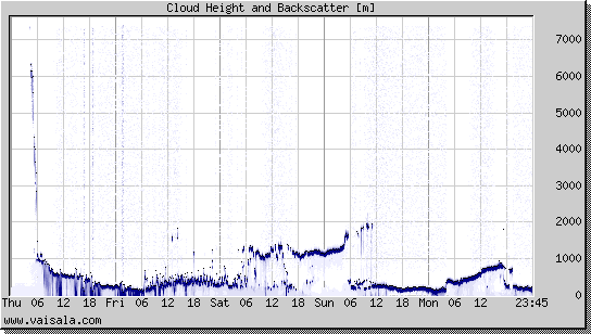 Cloud Height and Backscatter