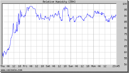 Relative Humidity