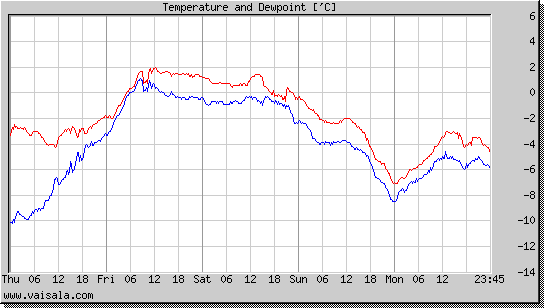 Temperature and Dewpoint