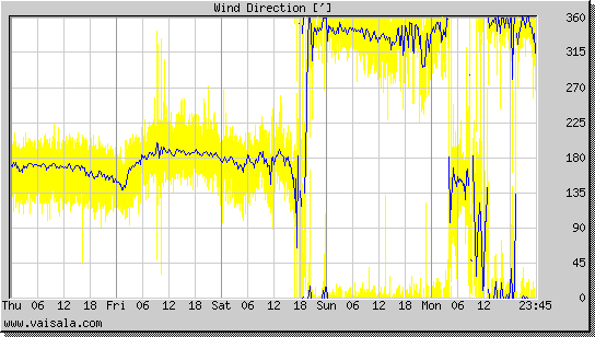 Wind Direction