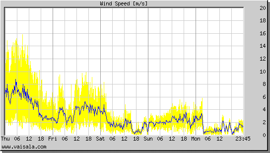 Wind Speed