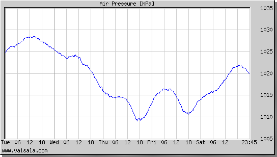 Air Pressure