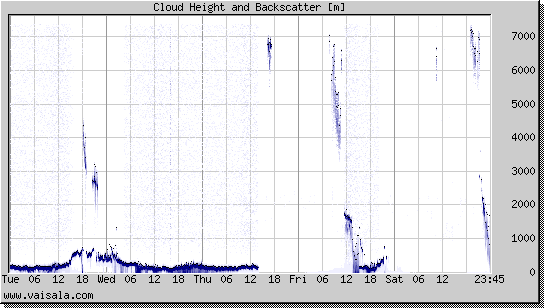 Cloud Height and Backscatter