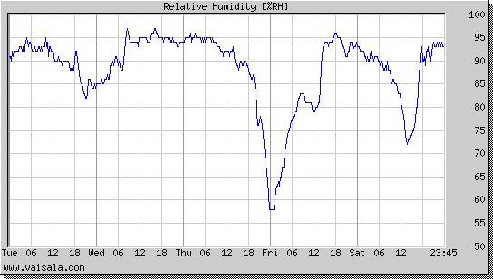 Relative Humidity