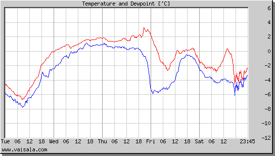 Temperature and Dewpoint