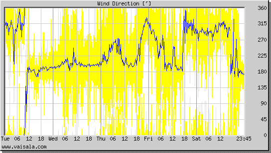 Wind Direction