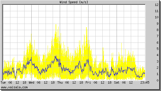 Wind Speed