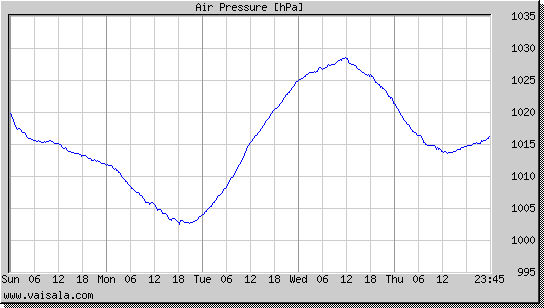 Air Pressure