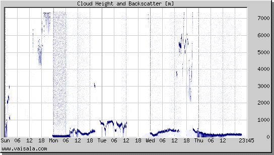 Cloud Height and Backscatter