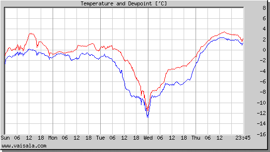 Temperature and Dewpoint