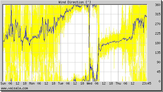 Wind Direction