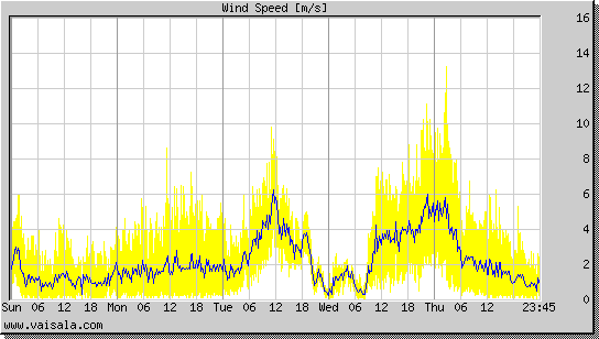 Wind Speed