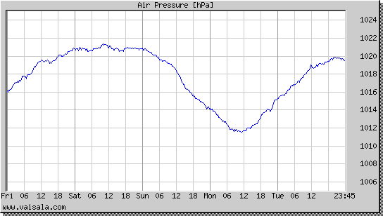 Air Pressure