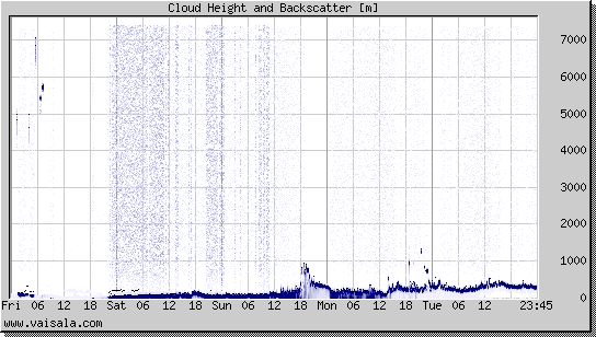 Cloud Height and Backscatter