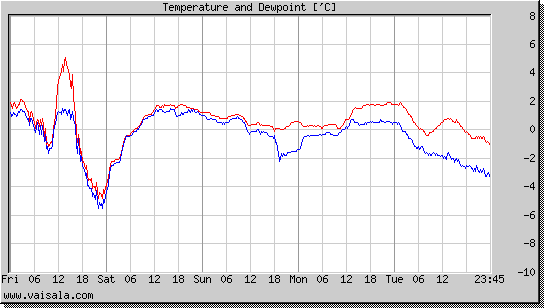 Temperature and Dewpoint