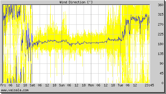 Wind Direction