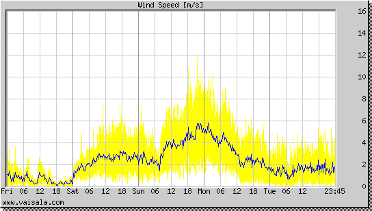 Wind Speed