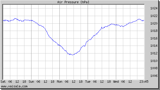 Air Pressure