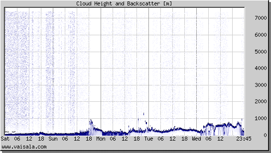 Cloud Height and Backscatter