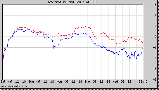 Temperature and Dewpoint