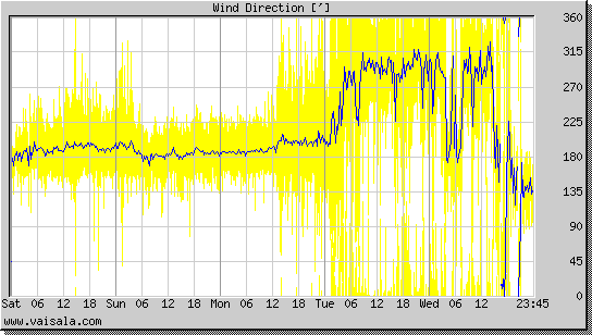 Wind Direction