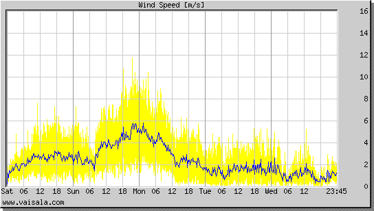 Wind Speed