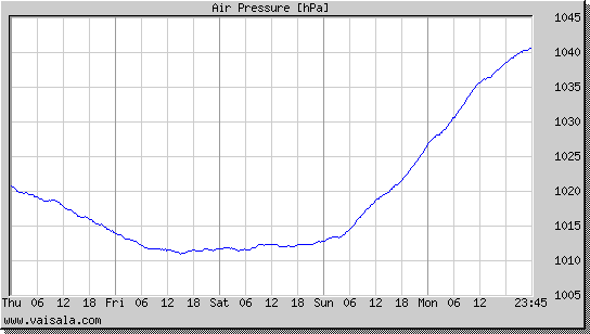 Air Pressure