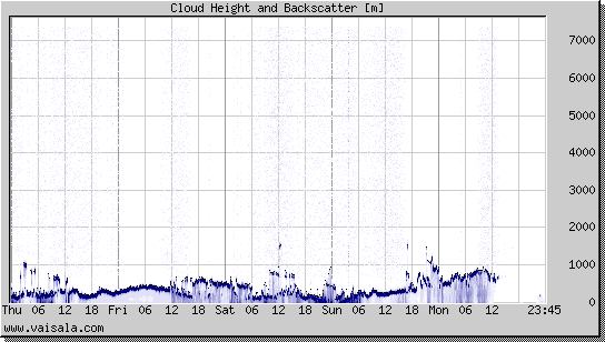 Cloud Height and Backscatter