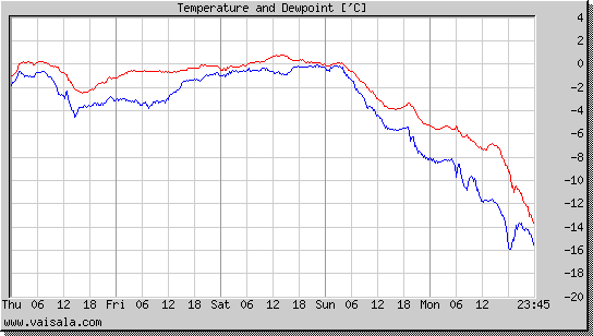 Temperature and Dewpoint