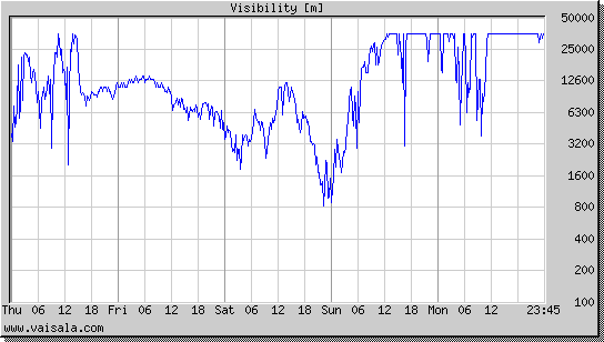 Visibility