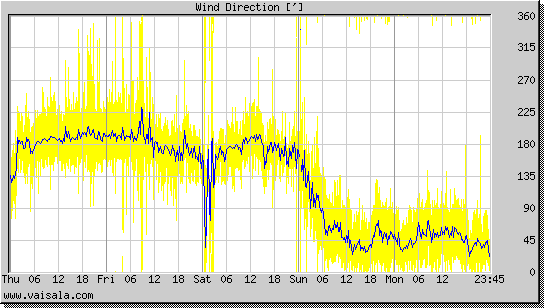 Wind Direction