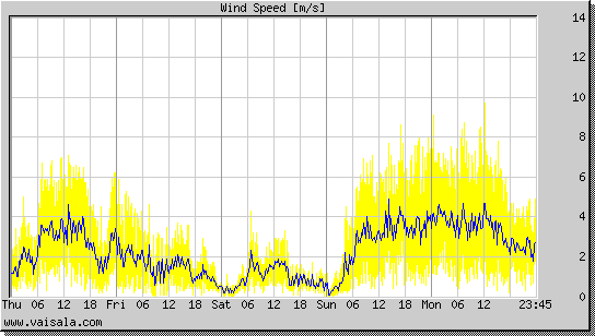 Wind Speed