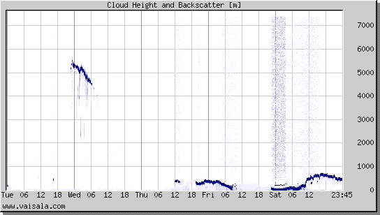 Cloud Height and Backscatter