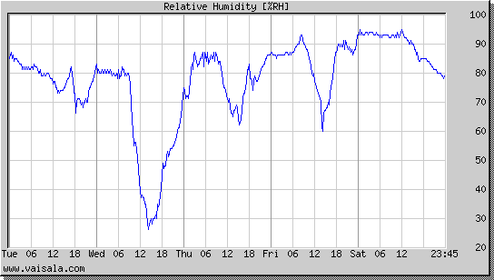 Relative Humidity