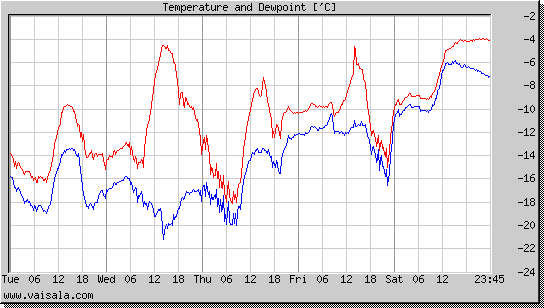 Temperature and Dewpoint