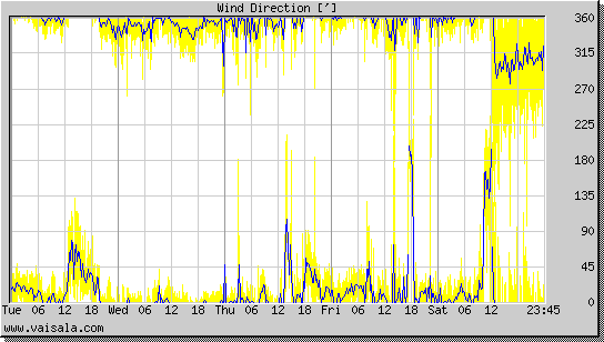Wind Direction