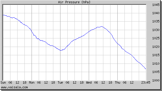 Air Pressure