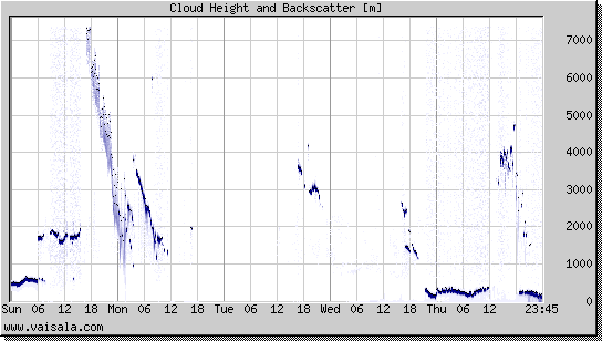 Cloud Height and Backscatter