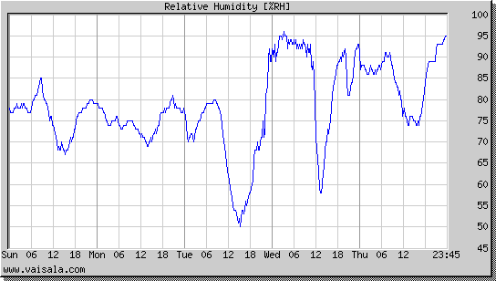 Relative Humidity