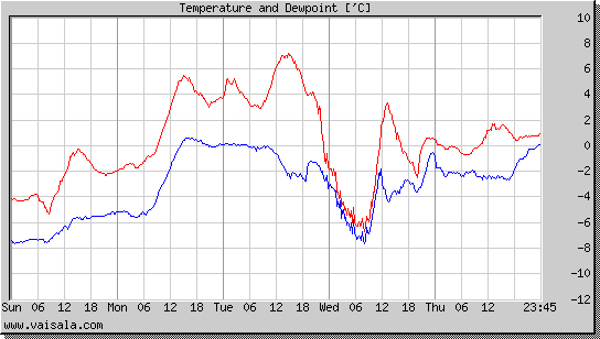 Temperature and Dewpoint