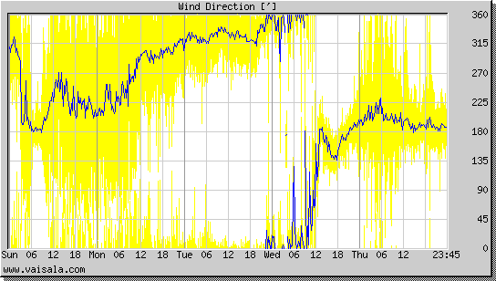 Wind Direction