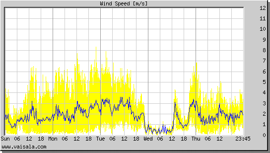 Wind Speed