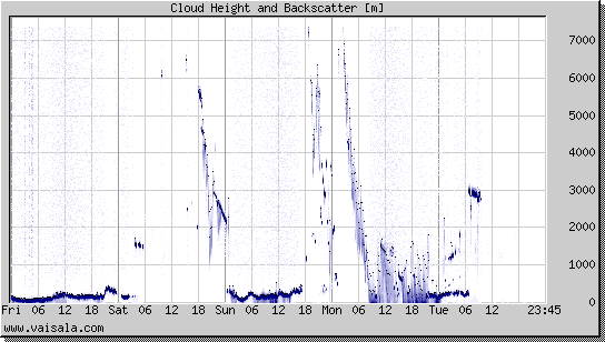 Cloud Height and Backscatter