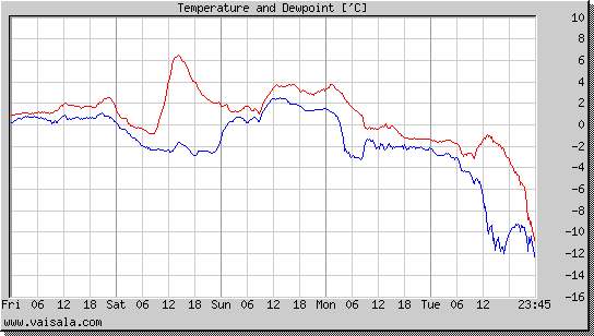 Temperature and Dewpoint