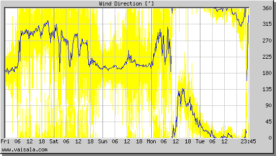 Wind Direction