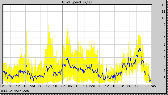 Wind Speed