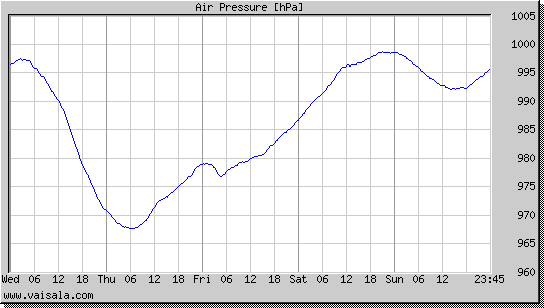 Air Pressure