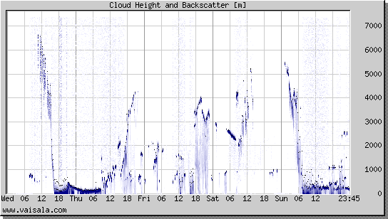 Cloud Height and Backscatter